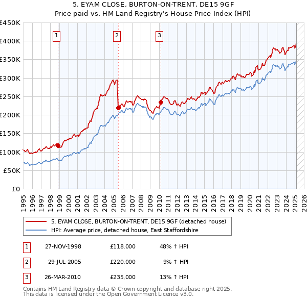 5, EYAM CLOSE, BURTON-ON-TRENT, DE15 9GF: Price paid vs HM Land Registry's House Price Index