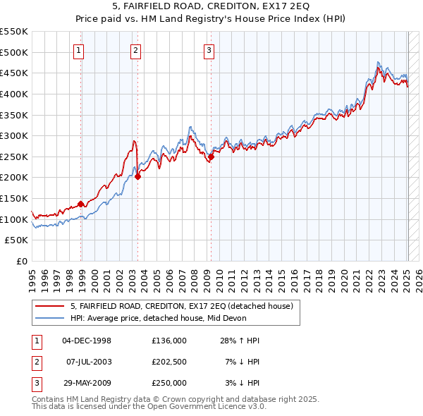 5, FAIRFIELD ROAD, CREDITON, EX17 2EQ: Price paid vs HM Land Registry's House Price Index