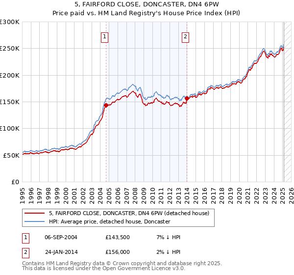 5, FAIRFORD CLOSE, DONCASTER, DN4 6PW: Price paid vs HM Land Registry's House Price Index