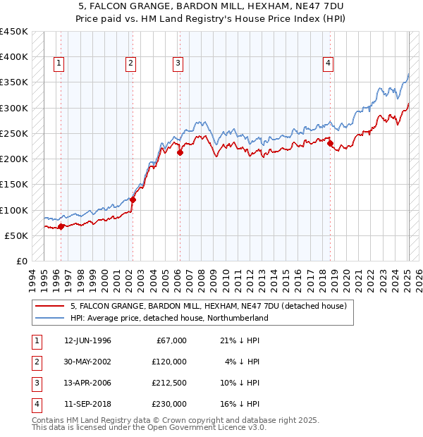 5, FALCON GRANGE, BARDON MILL, HEXHAM, NE47 7DU: Price paid vs HM Land Registry's House Price Index