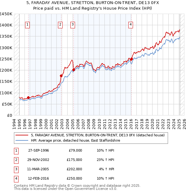 5, FARADAY AVENUE, STRETTON, BURTON-ON-TRENT, DE13 0FX: Price paid vs HM Land Registry's House Price Index