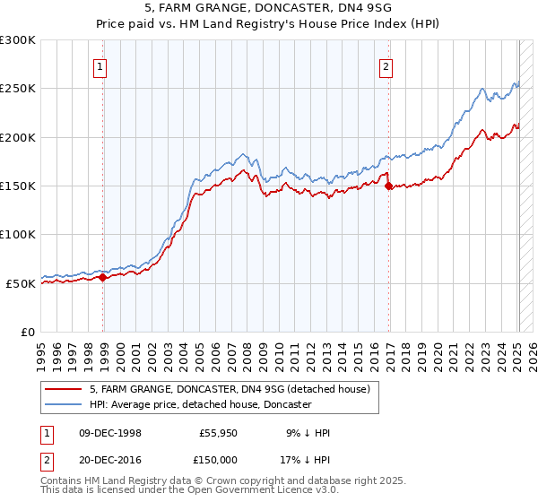 5, FARM GRANGE, DONCASTER, DN4 9SG: Price paid vs HM Land Registry's House Price Index