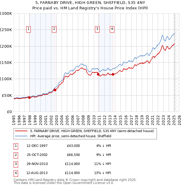 5, FARNABY DRIVE, HIGH GREEN, SHEFFIELD, S35 4NY: Price paid vs HM Land Registry's House Price Index
