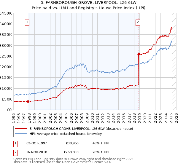 5, FARNBOROUGH GROVE, LIVERPOOL, L26 6LW: Price paid vs HM Land Registry's House Price Index