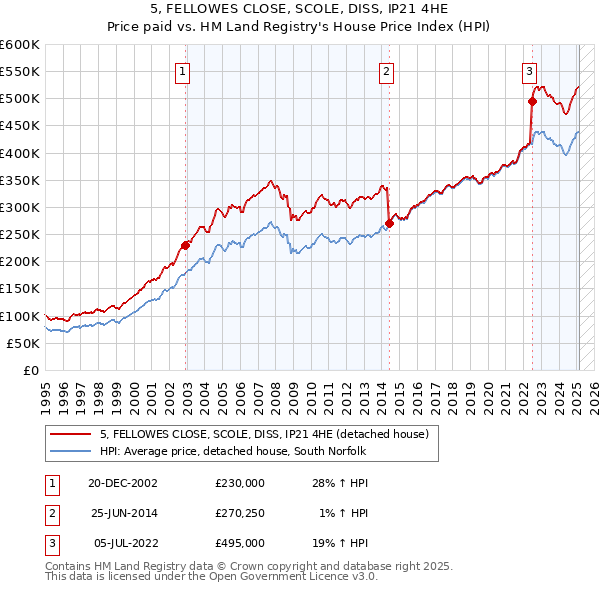 5, FELLOWES CLOSE, SCOLE, DISS, IP21 4HE: Price paid vs HM Land Registry's House Price Index