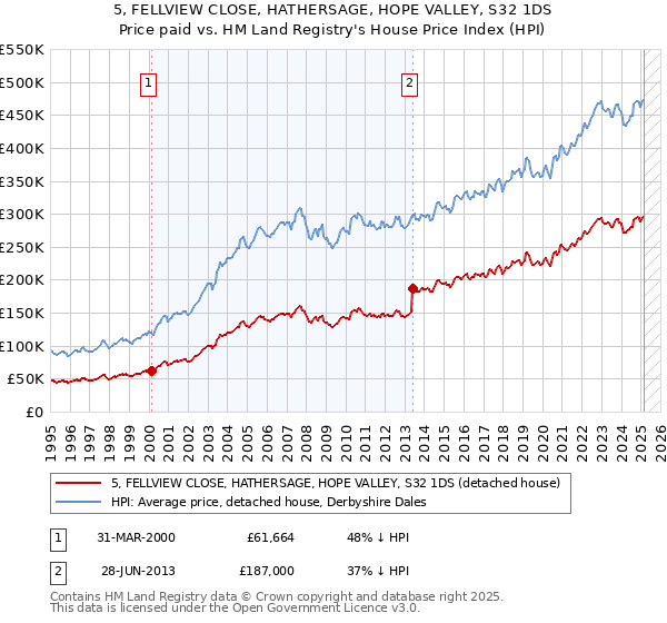 5, FELLVIEW CLOSE, HATHERSAGE, HOPE VALLEY, S32 1DS: Price paid vs HM Land Registry's House Price Index