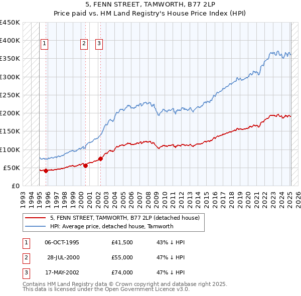 5, FENN STREET, TAMWORTH, B77 2LP: Price paid vs HM Land Registry's House Price Index