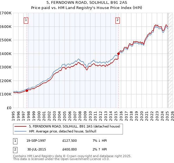 5, FERNDOWN ROAD, SOLIHULL, B91 2AS: Price paid vs HM Land Registry's House Price Index