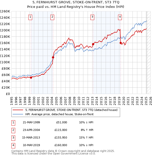 5, FERNHURST GROVE, STOKE-ON-TRENT, ST3 7TQ: Price paid vs HM Land Registry's House Price Index