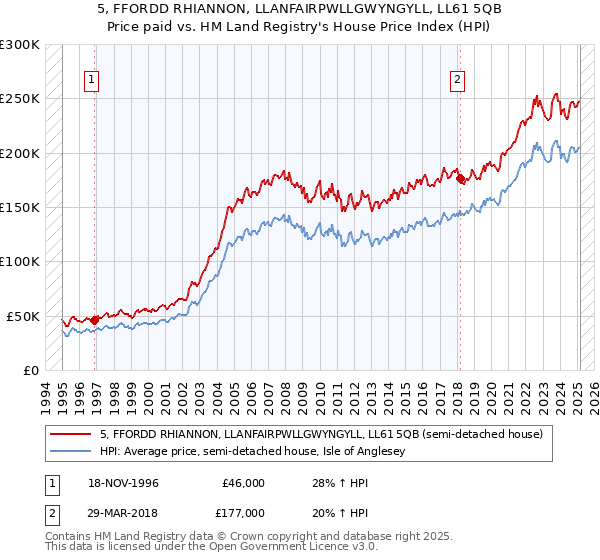 5, FFORDD RHIANNON, LLANFAIRPWLLGWYNGYLL, LL61 5QB: Price paid vs HM Land Registry's House Price Index