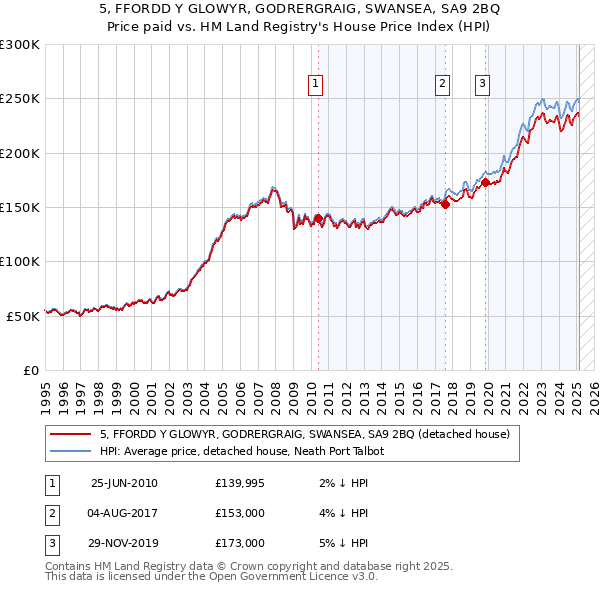 5, FFORDD Y GLOWYR, GODRERGRAIG, SWANSEA, SA9 2BQ: Price paid vs HM Land Registry's House Price Index