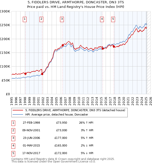 5, FIDDLERS DRIVE, ARMTHORPE, DONCASTER, DN3 3TS: Price paid vs HM Land Registry's House Price Index