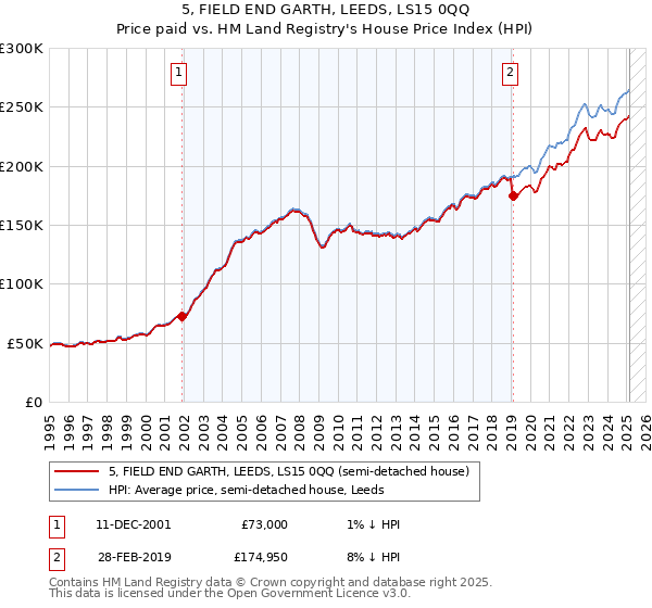 5, FIELD END GARTH, LEEDS, LS15 0QQ: Price paid vs HM Land Registry's House Price Index