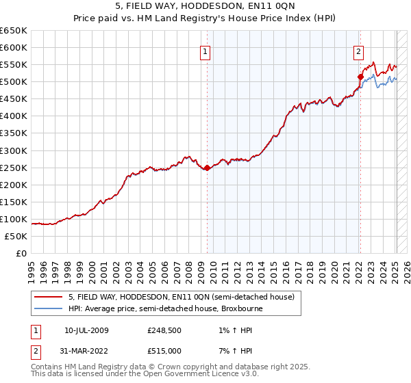 5, FIELD WAY, HODDESDON, EN11 0QN: Price paid vs HM Land Registry's House Price Index