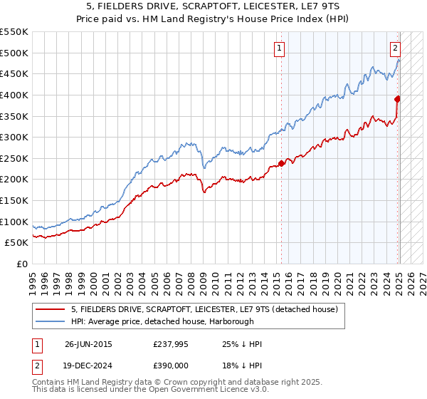 5, FIELDERS DRIVE, SCRAPTOFT, LEICESTER, LE7 9TS: Price paid vs HM Land Registry's House Price Index