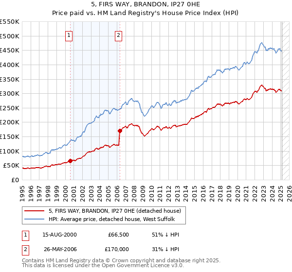 5, FIRS WAY, BRANDON, IP27 0HE: Price paid vs HM Land Registry's House Price Index