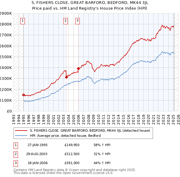 5, FISHERS CLOSE, GREAT BARFORD, BEDFORD, MK44 3JL: Price paid vs HM Land Registry's House Price Index