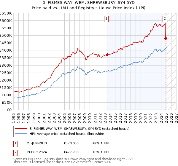 5, FISMES WAY, WEM, SHREWSBURY, SY4 5YD: Price paid vs HM Land Registry's House Price Index