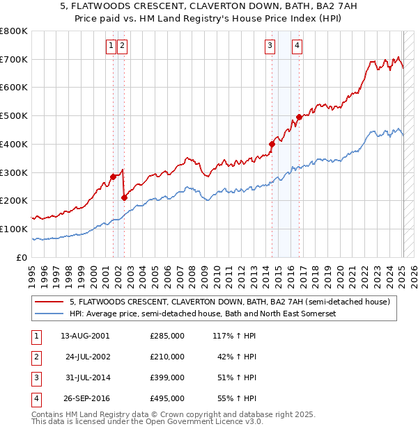 5, FLATWOODS CRESCENT, CLAVERTON DOWN, BATH, BA2 7AH: Price paid vs HM Land Registry's House Price Index
