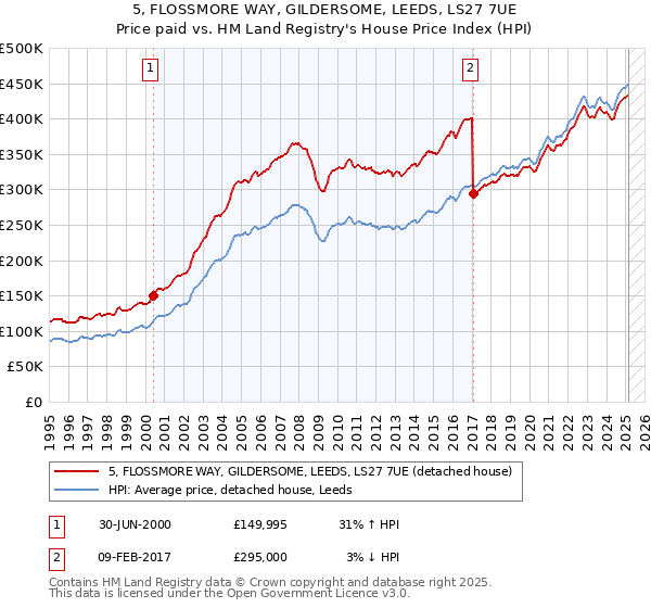 5, FLOSSMORE WAY, GILDERSOME, LEEDS, LS27 7UE: Price paid vs HM Land Registry's House Price Index