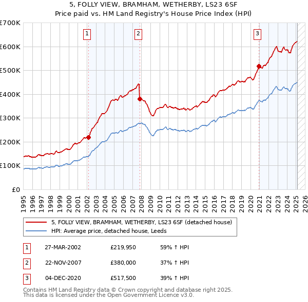 5, FOLLY VIEW, BRAMHAM, WETHERBY, LS23 6SF: Price paid vs HM Land Registry's House Price Index