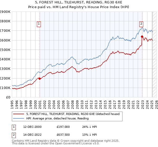 5, FOREST HILL, TILEHURST, READING, RG30 6XE: Price paid vs HM Land Registry's House Price Index