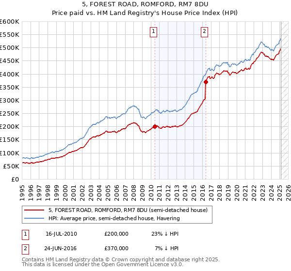 5, FOREST ROAD, ROMFORD, RM7 8DU: Price paid vs HM Land Registry's House Price Index