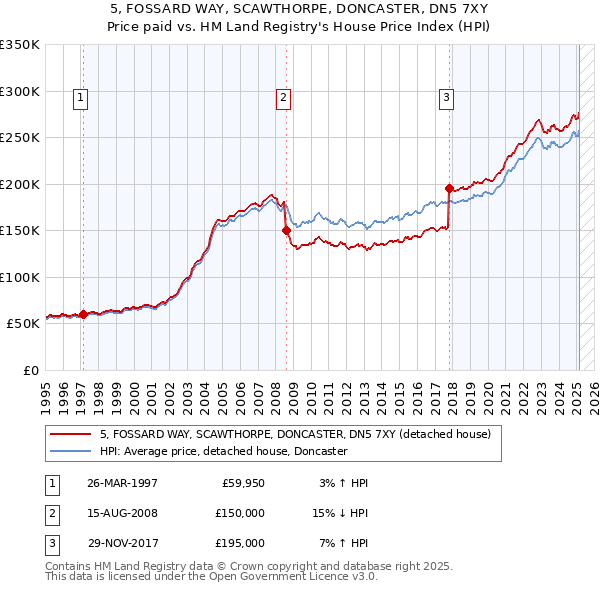 5, FOSSARD WAY, SCAWTHORPE, DONCASTER, DN5 7XY: Price paid vs HM Land Registry's House Price Index