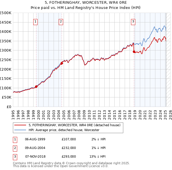 5, FOTHERINGHAY, WORCESTER, WR4 0RE: Price paid vs HM Land Registry's House Price Index