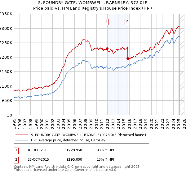 5, FOUNDRY GATE, WOMBWELL, BARNSLEY, S73 0LF: Price paid vs HM Land Registry's House Price Index