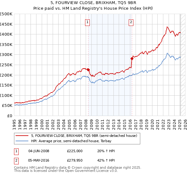 5, FOURVIEW CLOSE, BRIXHAM, TQ5 9BR: Price paid vs HM Land Registry's House Price Index