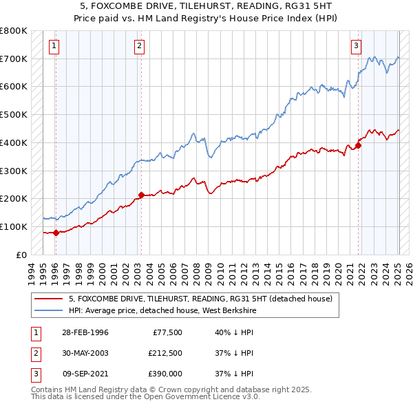 5, FOXCOMBE DRIVE, TILEHURST, READING, RG31 5HT: Price paid vs HM Land Registry's House Price Index