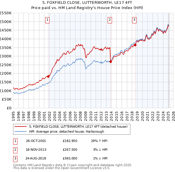 5, FOXFIELD CLOSE, LUTTERWORTH, LE17 4FT: Price paid vs HM Land Registry's House Price Index
