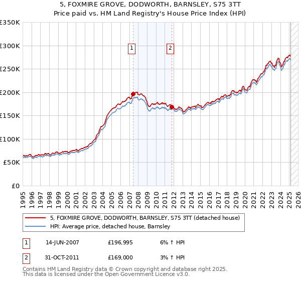 5, FOXMIRE GROVE, DODWORTH, BARNSLEY, S75 3TT: Price paid vs HM Land Registry's House Price Index