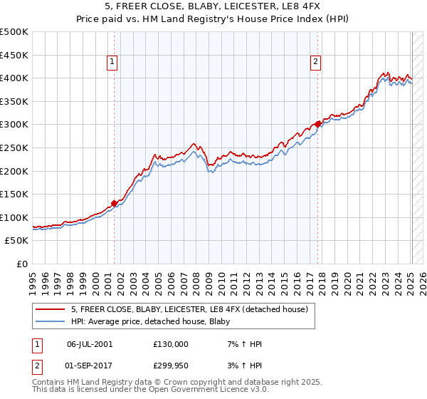 5, FREER CLOSE, BLABY, LEICESTER, LE8 4FX: Price paid vs HM Land Registry's House Price Index