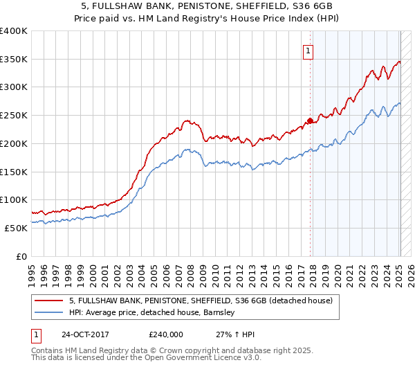 5, FULLSHAW BANK, PENISTONE, SHEFFIELD, S36 6GB: Price paid vs HM Land Registry's House Price Index