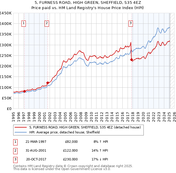 5, FURNESS ROAD, HIGH GREEN, SHEFFIELD, S35 4EZ: Price paid vs HM Land Registry's House Price Index