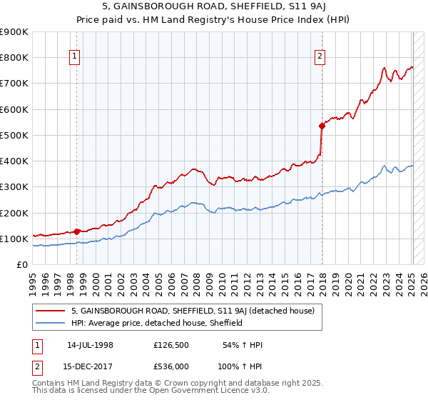 5, GAINSBOROUGH ROAD, SHEFFIELD, S11 9AJ: Price paid vs HM Land Registry's House Price Index