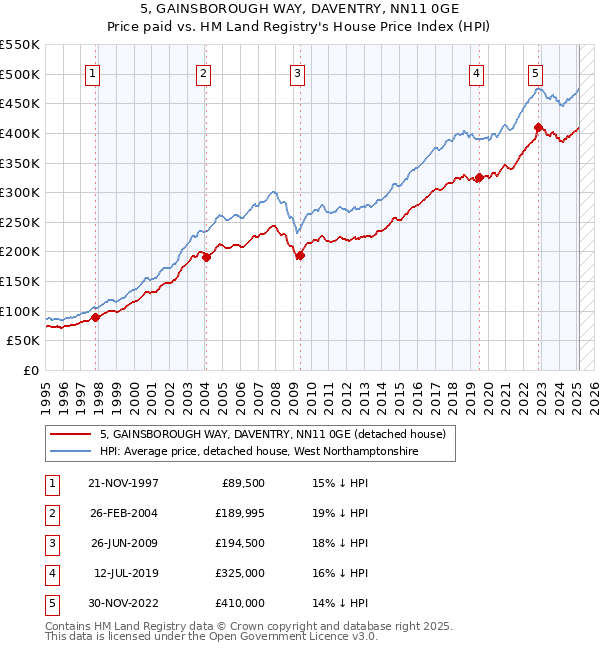 5, GAINSBOROUGH WAY, DAVENTRY, NN11 0GE: Price paid vs HM Land Registry's House Price Index