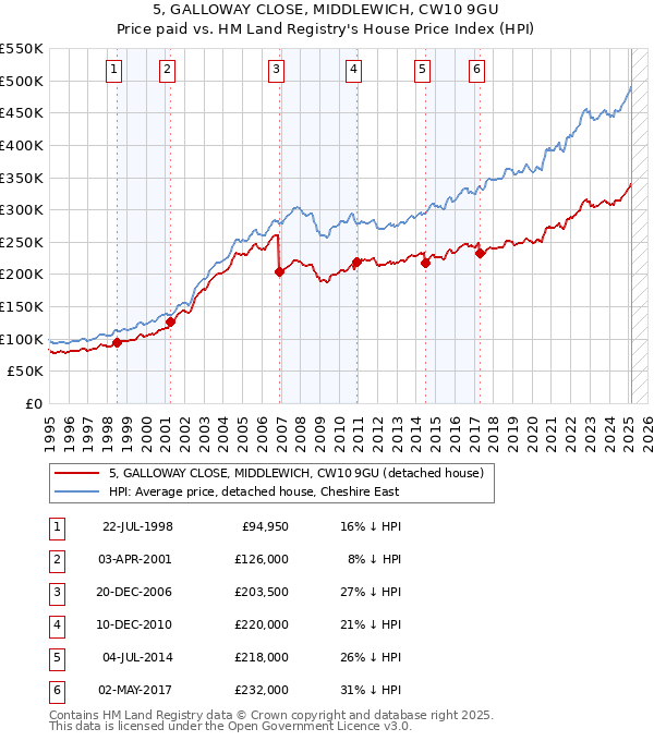 5, GALLOWAY CLOSE, MIDDLEWICH, CW10 9GU: Price paid vs HM Land Registry's House Price Index
