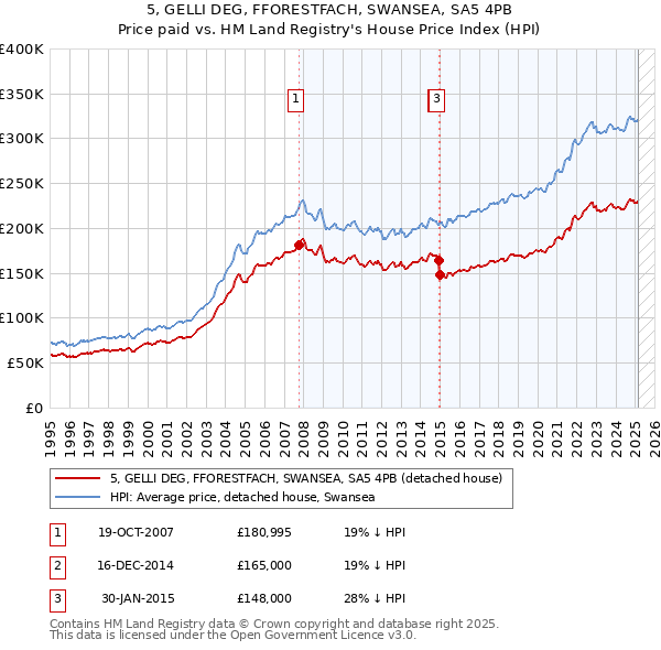 5, GELLI DEG, FFORESTFACH, SWANSEA, SA5 4PB: Price paid vs HM Land Registry's House Price Index