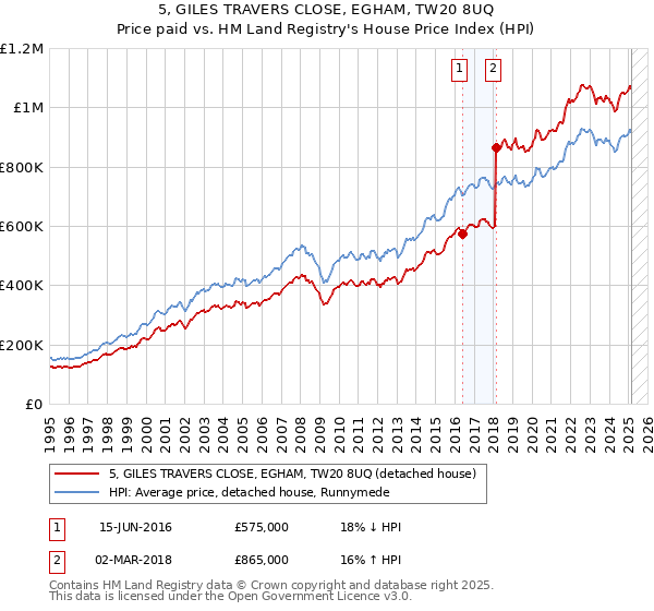 5, GILES TRAVERS CLOSE, EGHAM, TW20 8UQ: Price paid vs HM Land Registry's House Price Index