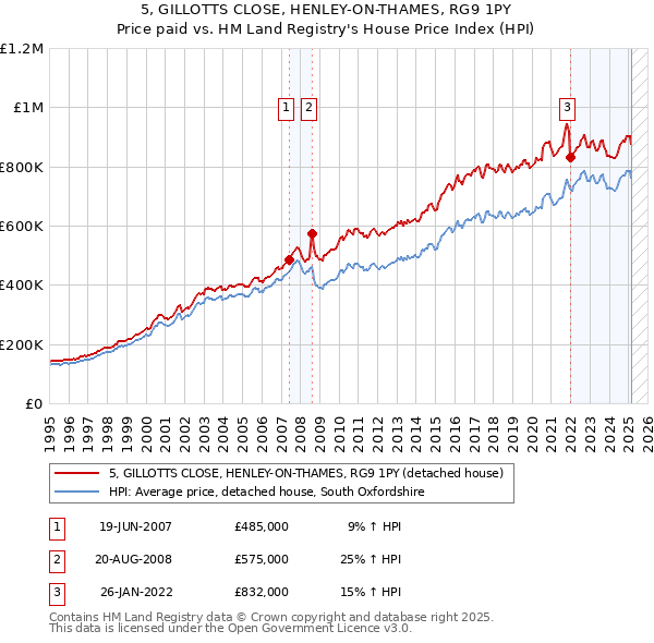 5, GILLOTTS CLOSE, HENLEY-ON-THAMES, RG9 1PY: Price paid vs HM Land Registry's House Price Index