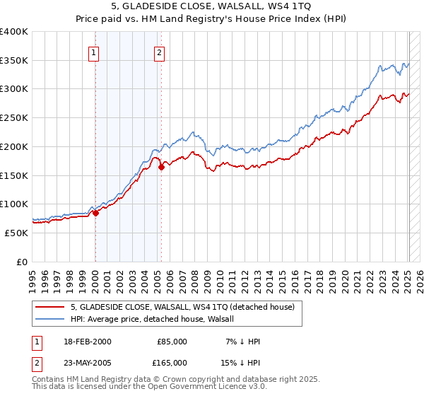 5, GLADESIDE CLOSE, WALSALL, WS4 1TQ: Price paid vs HM Land Registry's House Price Index