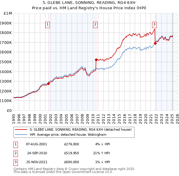 5, GLEBE LANE, SONNING, READING, RG4 6XH: Price paid vs HM Land Registry's House Price Index