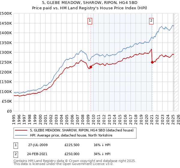 5, GLEBE MEADOW, SHAROW, RIPON, HG4 5BD: Price paid vs HM Land Registry's House Price Index