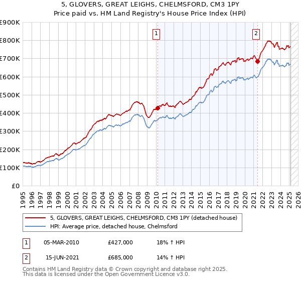 5, GLOVERS, GREAT LEIGHS, CHELMSFORD, CM3 1PY: Price paid vs HM Land Registry's House Price Index