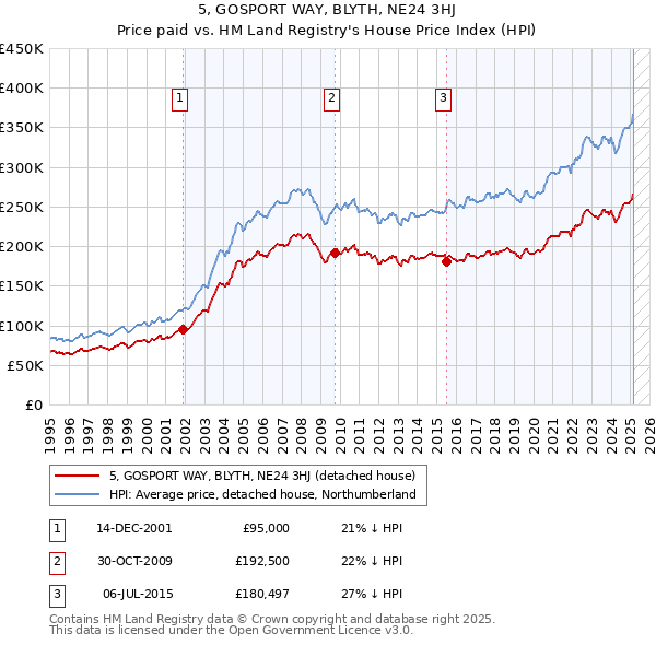 5, GOSPORT WAY, BLYTH, NE24 3HJ: Price paid vs HM Land Registry's House Price Index