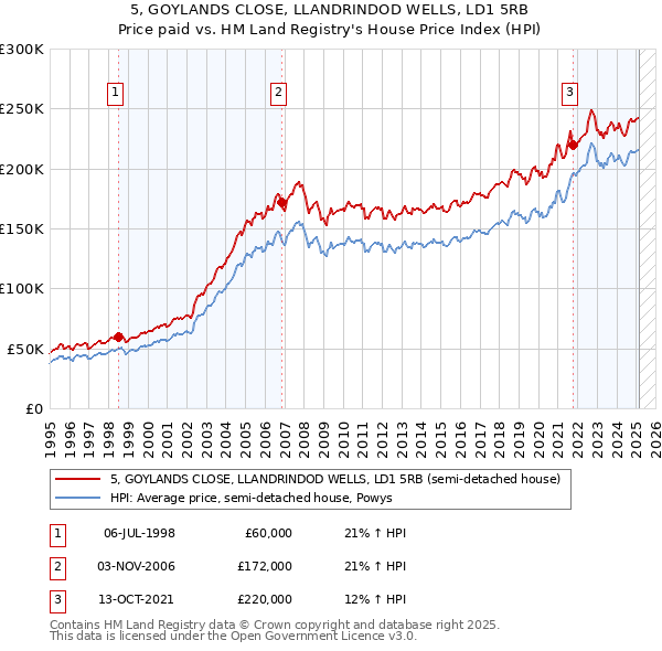 5, GOYLANDS CLOSE, LLANDRINDOD WELLS, LD1 5RB: Price paid vs HM Land Registry's House Price Index