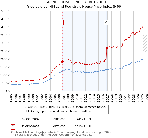5, GRANGE ROAD, BINGLEY, BD16 3DH: Price paid vs HM Land Registry's House Price Index